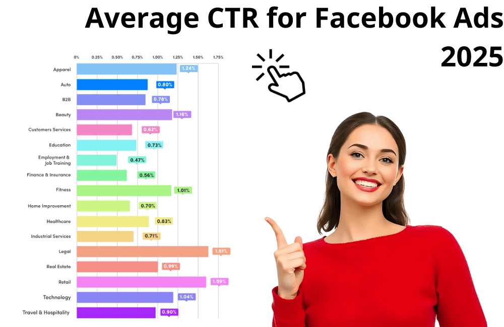 What is the Average CTR for Facebook Ads in 2025? (Industry Benchmarks)