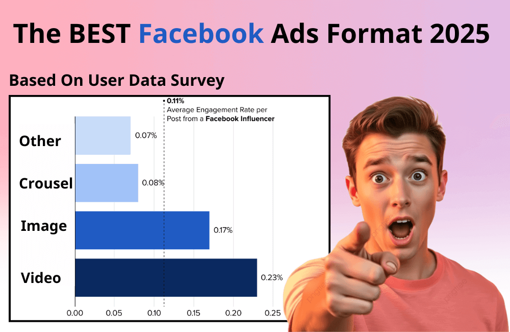 The BEST Facebook Ads Format for 2025 (Based On Data)