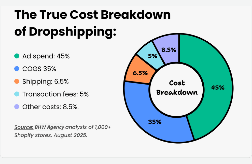 The Dropshipping Cost Breakdown