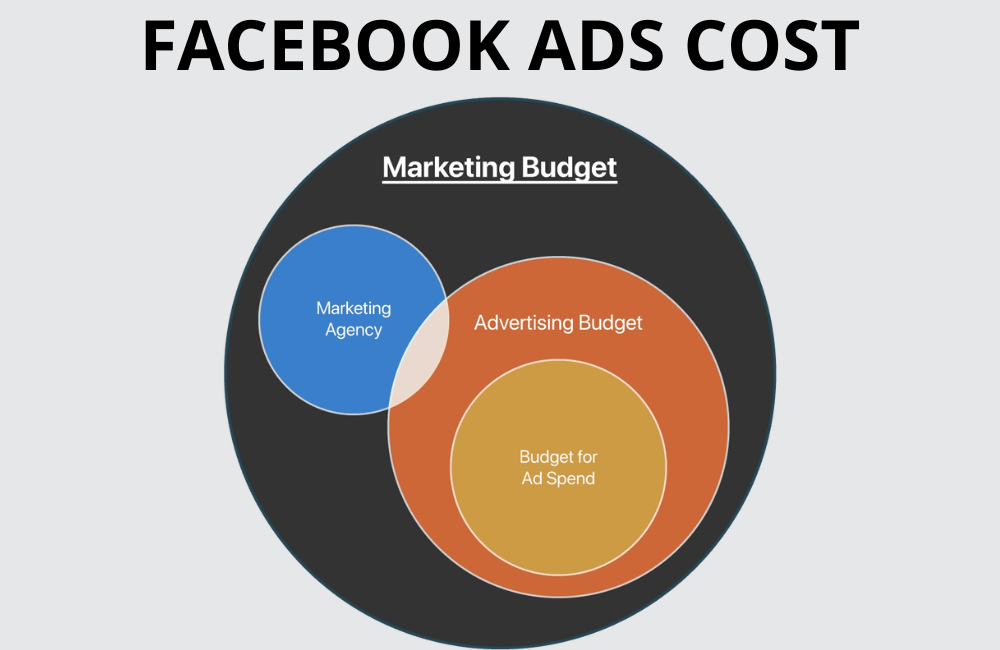 Facebook Ad Fees: The Ultimate Cost Breakdown for 2026