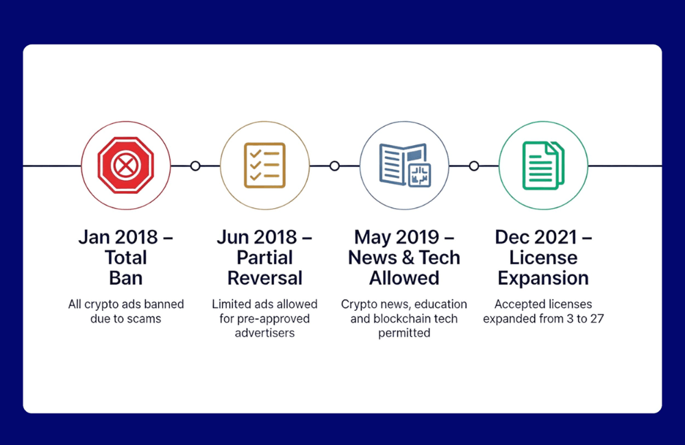 Crypto Ads belong to the Special Ad Category on Facebook.